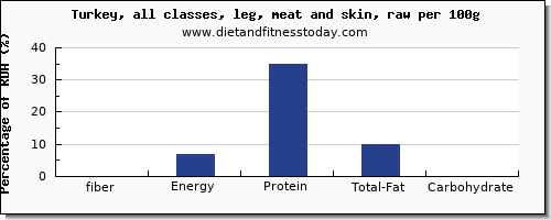 fiber and nutrition facts in turkey leg per 100g